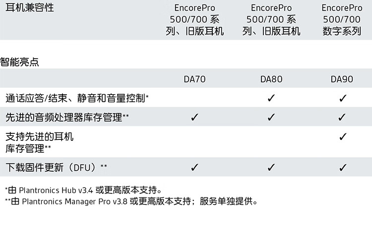 Poly DA数字适配器