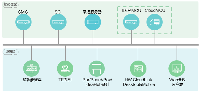 HUAWEI CloudMCU MCU协作融合媒体平台