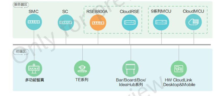 HUAWEI RSE8800A视频会议系统