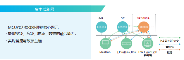 HUAWEI VP9800A MCU协作融合媒体平台