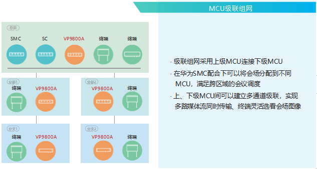 HUAWEI VP9800A MCU协作融合媒体平台